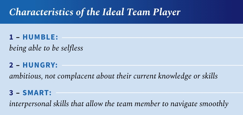 Characteristics of an ideal team player include being humble, or the ability to be selfless; hungry, as in ambition and lack of complacency about current knowledge or skills; and smart, as in possess interpersonal skills to navigate situations smoothly.