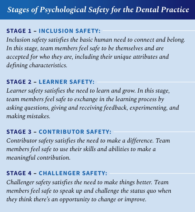 Text outlining the four stages of psychological safety: inclusion safety, which satisfies the basic human need to connect and belong. In this stage, team members feel safe to be themselves and are accepted for who they are, including their unique attributes and defining characteristics; learner safety, which satisfies the need to learn and grow. In this stage, team members feel safe to exchange in the learning process by asking questions, giving and receiving feedback, experimenting, and making mistakes; contributor safety, which satisfies the need to make a difference. Team members feel safe to use their skills and abilities to make a meaningful contribution; and challenger safety, which satisfies the need to make things better. Team members feel safe to speak up and challenge the status quo when they think there's an opportunity to change or improve.