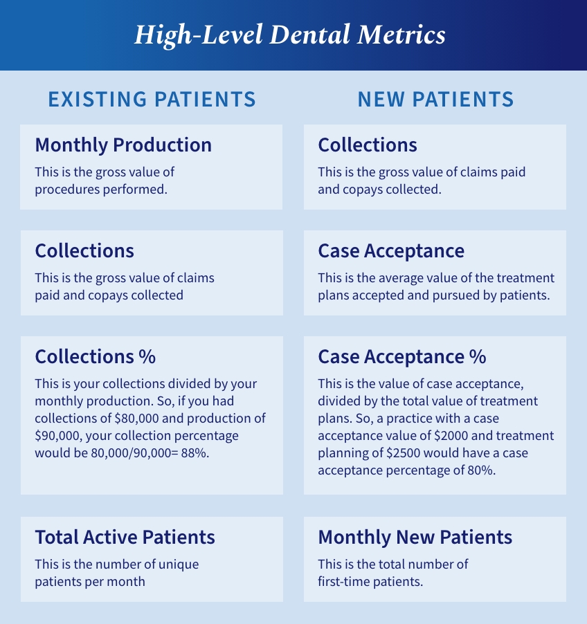 chart showing high level dental metrics for existing patients and new patients. For existing patients - monthly production, collections, collections %, and total active patients. For new patients - collections, case acceptance, case acceptance %, and monthly new patients.