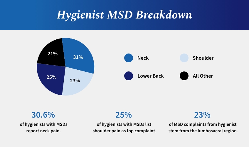 Hygienist MSD Breakdown - Pie chart with colors indicating 31% Neck, 25% Lower Back, 23% Shoulder, and 21% All Other. 30.6% of hygienists with MSDs report neck pain, 25% of hygienists with MSDs list shoulder pain as top complaint, 23% of MSD complaints from hygienist stem from the lumbosacral region