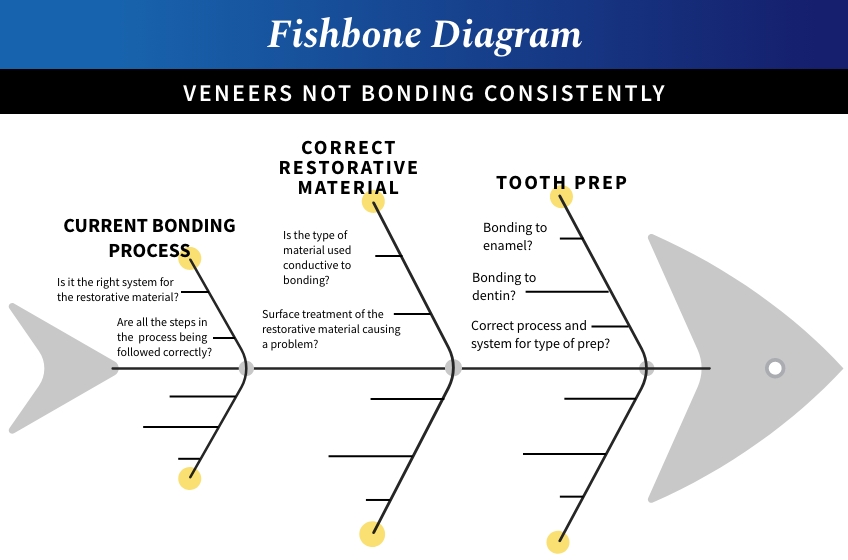 Fishbone diagram visually outlining a dental issue of veneers not bonding consistently. The top three branches of the diagram: Current Bonding Process, Correct Restorative Material, Tooth Prep. The lower levels of each branch include questions related to each topic