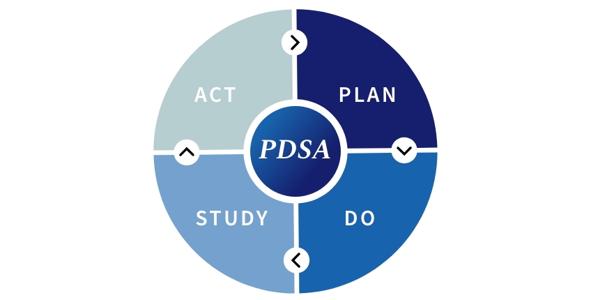 Continuous improvement tools such as PDSA, allow for problem-solving and finding solutions more effectively.