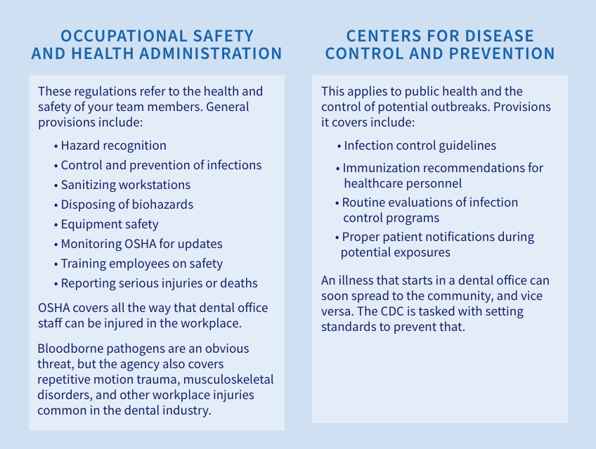 Table with OSHA and CDC overviews. OSHA regulations refer to the health and safety of team members and covers all the ways dental office staff can be injured in the workplace. The CDC guidelines applies to public health and the control of potential outbreaks - an illness that starts in the dental office can spread to the community and vice versa.